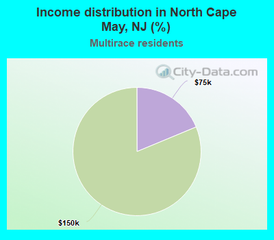 Income distribution in North Cape May, NJ (%)