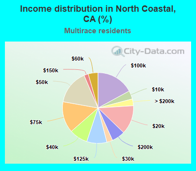 Income distribution in North Coastal, CA (%)