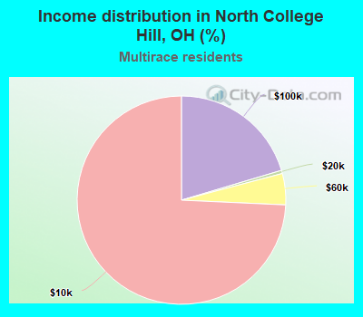 Income distribution in North College Hill, OH (%)