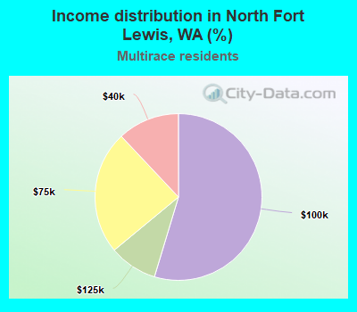 Income distribution in North Fort Lewis, WA (%)