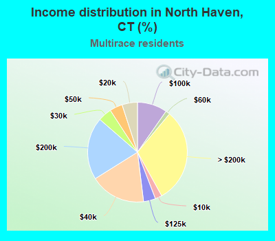 Income distribution in North Haven, CT (%)