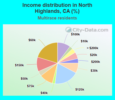 Income distribution in North Highlands, CA (%)