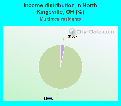 Income distribution in North Kingsville, OH (%)