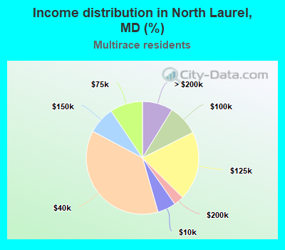 Income distribution in North Laurel, MD (%)