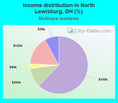 Income distribution in North Lewisburg, OH (%)