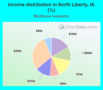 Income distribution in North Liberty, IA (%)