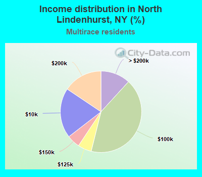 Income distribution in North Lindenhurst, NY (%)