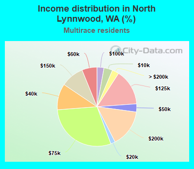 Income distribution in North Lynnwood, WA (%)