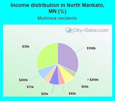 Income distribution in North Mankato, MN (%)