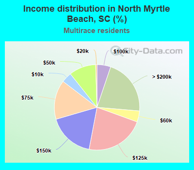 Income distribution in North Myrtle Beach, SC (%)