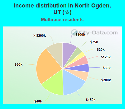 Income distribution in North Ogden, UT (%)