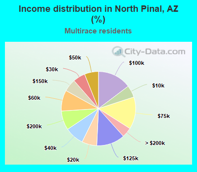 Income distribution in North Pinal, AZ (%)
