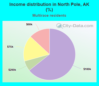 Income distribution in North Pole, AK (%)