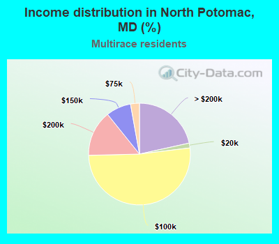 Income distribution in North Potomac, MD (%)