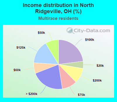 Income distribution in North Ridgeville, OH (%)