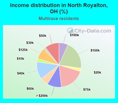 Income distribution in North Royalton, OH (%)