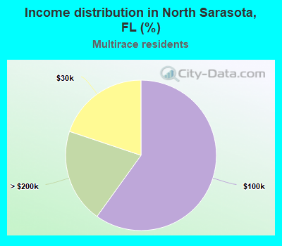 Income distribution in North Sarasota, FL (%)