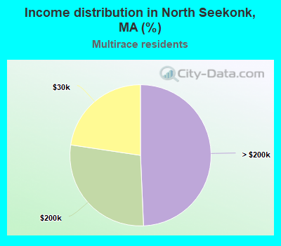 Income distribution in North Seekonk, MA (%)