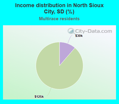 Income distribution in North Sioux City, SD (%)