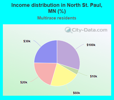 Income distribution in North St. Paul, MN (%)