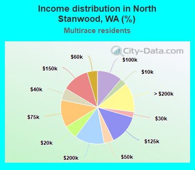 Income distribution in North Stanwood, WA (%)