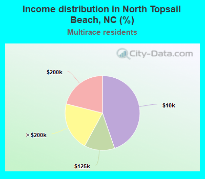 Income distribution in North Topsail Beach, NC (%)