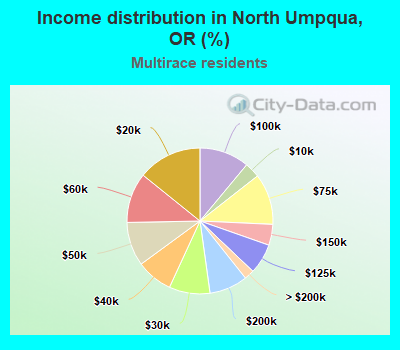 Income distribution in North Umpqua, OR (%)