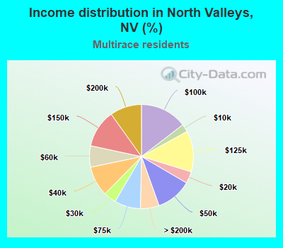 Income distribution in North Valleys, NV (%)