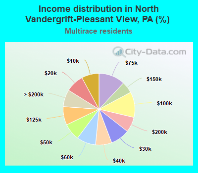 Income distribution in North Vandergrift-Pleasant View, PA (%)