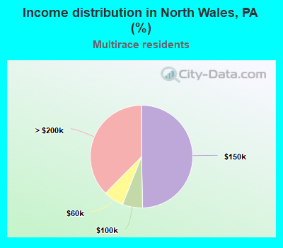 Income distribution in North Wales, PA (%)