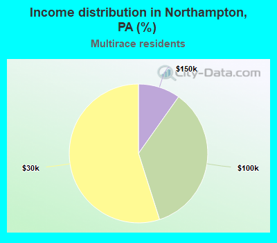 Income distribution in Northampton, PA (%)