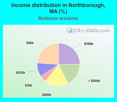 Income distribution in Northborough, MA (%)