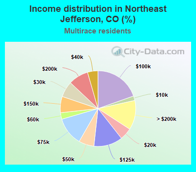 Income distribution in Northeast Jefferson, CO (%)