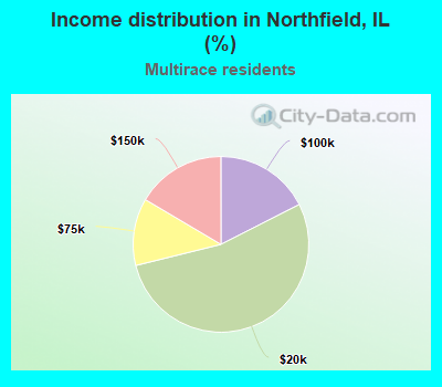 Income distribution in Northfield, IL (%)