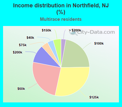 Income distribution in Northfield, NJ (%)