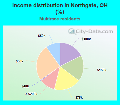 Income distribution in Northgate, OH (%)