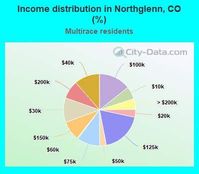 Income distribution in Northglenn, CO (%)