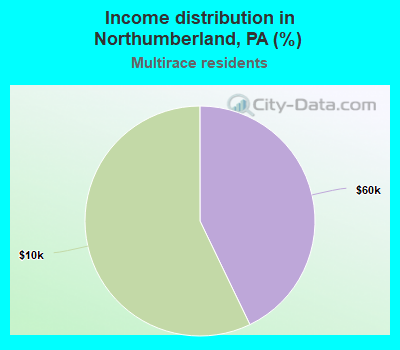 Income distribution in Northumberland, PA (%)