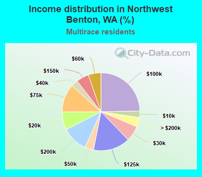 Income distribution in Northwest Benton, WA (%)