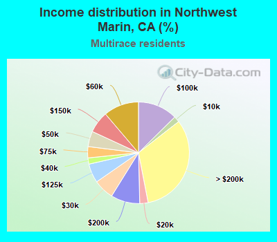 Income distribution in Northwest Marin, CA (%)