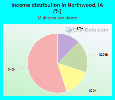 Income distribution in Northwood, IA (%)