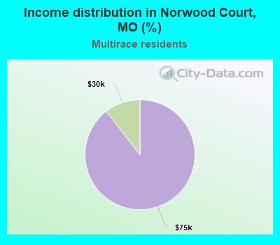 Income distribution in Norwood Court, MO (%)