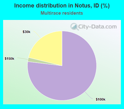 Income distribution in Notus, ID (%)