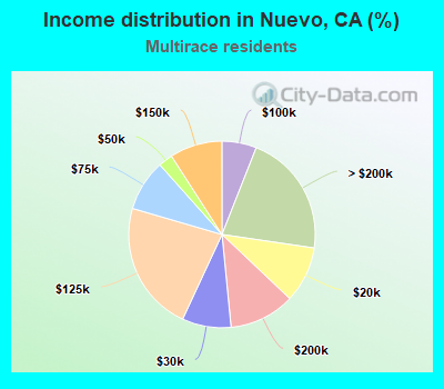Income distribution in Nuevo, CA (%)