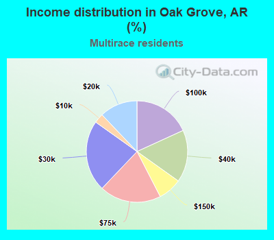 Income distribution in Oak Grove, AR (%)