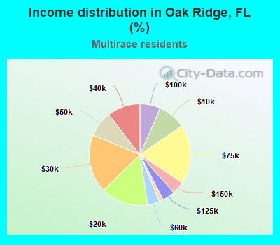 Income distribution in Oak Ridge, FL (%)