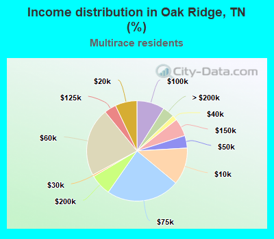 Income distribution in Oak Ridge, TN (%)