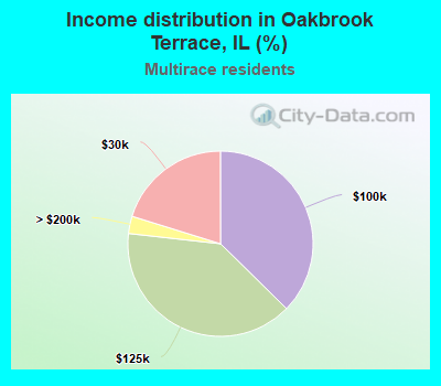 Income distribution in Oakbrook Terrace, IL (%)