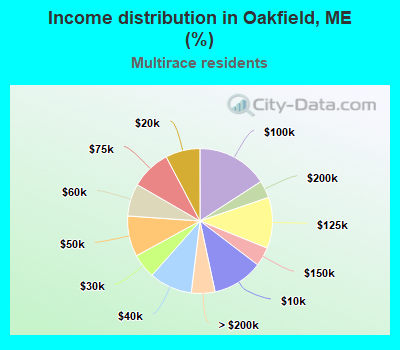 Income distribution in Oakfield, ME (%)