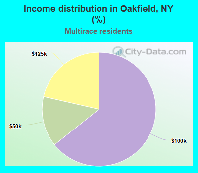 Income distribution in Oakfield, NY (%)